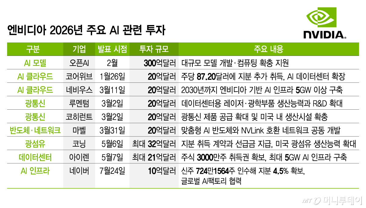 엔비디아 2026년 주요 AI 관련 투자/그래픽=김지영