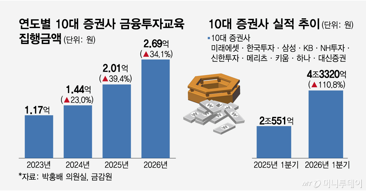 연도별 10대 증권사 금융투자교육 집행금액_10대 증권사 실적 추이/그래픽=임종철