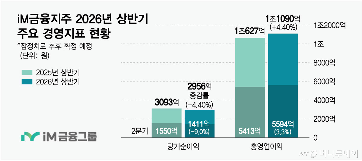 iM금융지주 2026년 상반기 주요 경영지표 현황/그래픽=최헌정