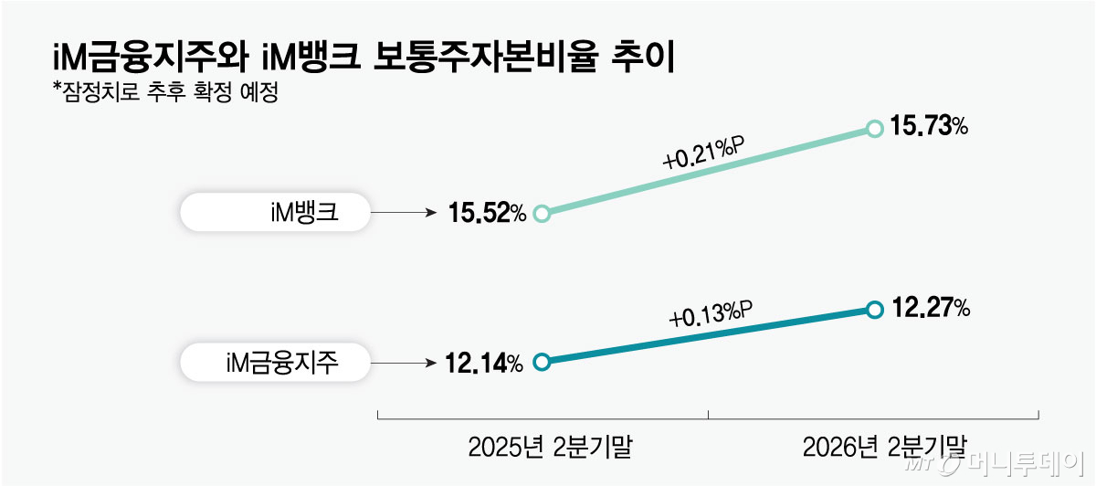 iM금융지주와 iM뱅크 보통주자본비율 추이/그래픽=최헌정
