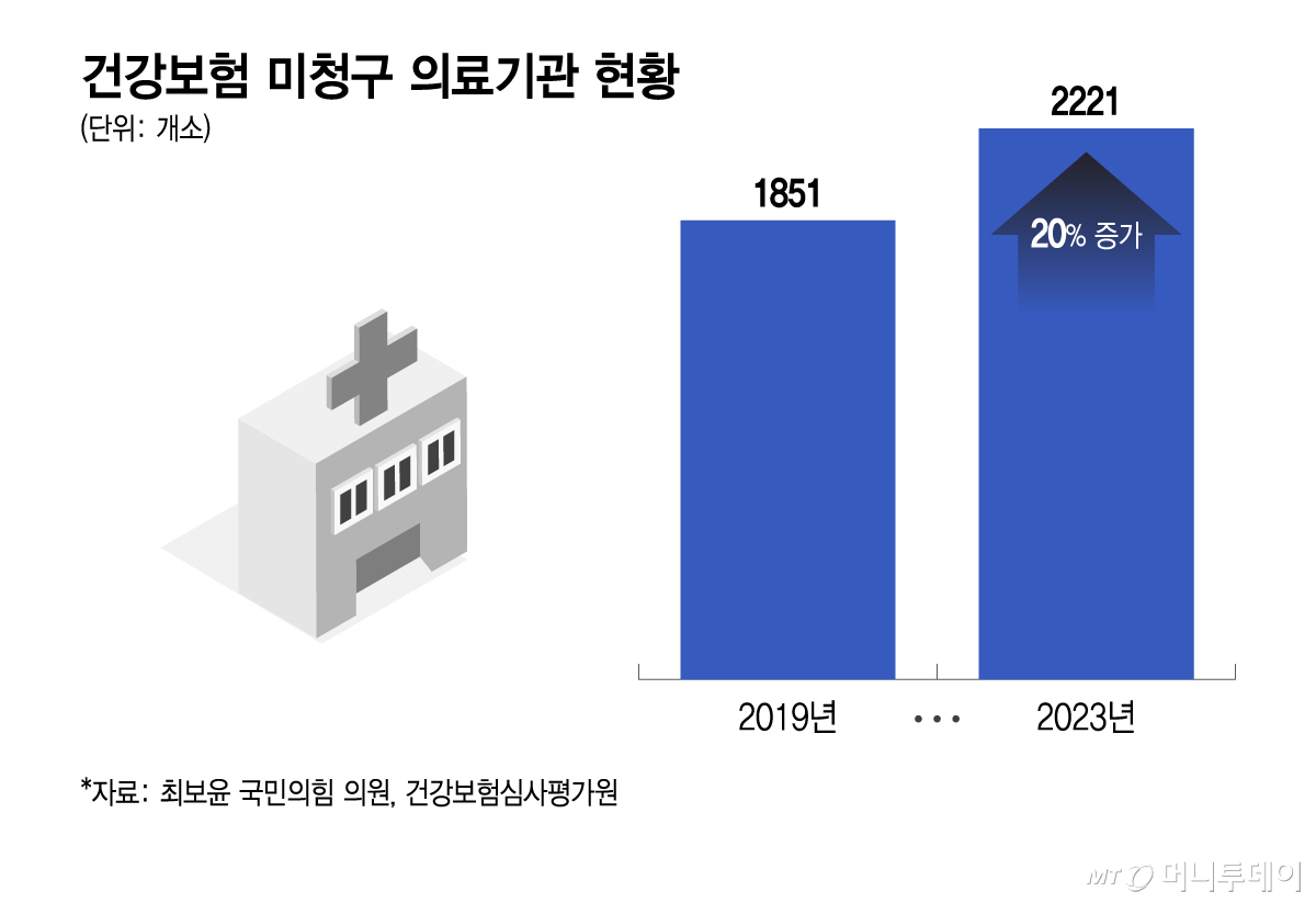 건강보험 미청구 의료기관 현황/그래픽=이지혜
