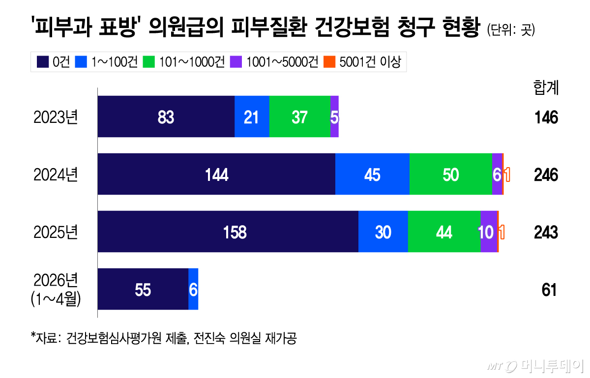 ‘피부과 표방’ 의원급의 피부질환 건강보험 청구 현황/그래픽=이지혜