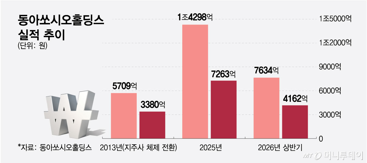 동아쏘시오홀딩스 실적 추이/그래픽=최헌정