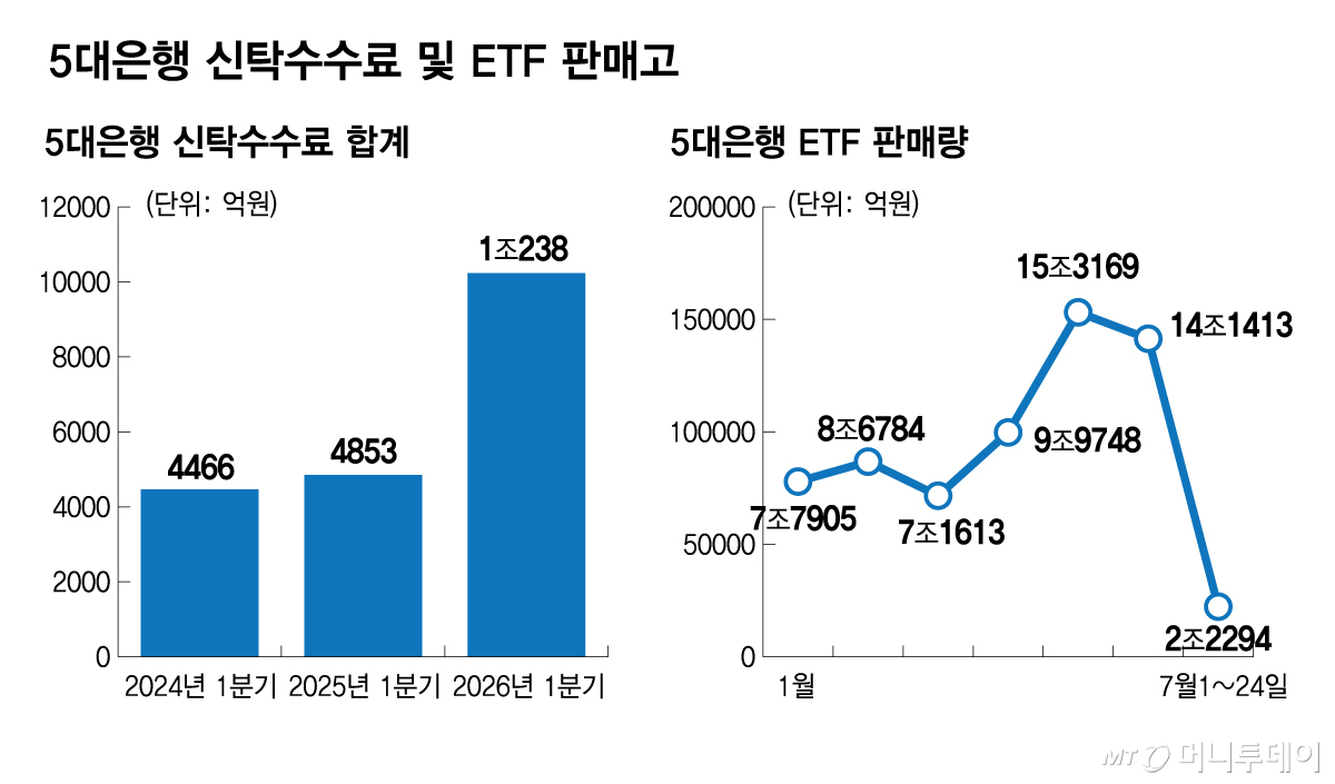 5대은행 신탁수수료 및 ETF 판매고/그래픽=김다나