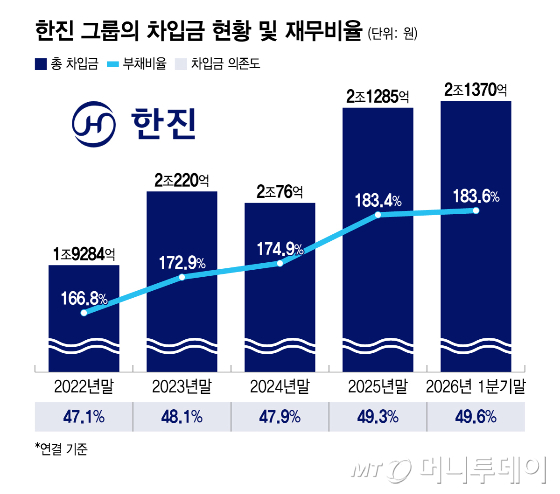 한진 그룹의 차입금 현황 및 재무비율/그래픽=윤선정