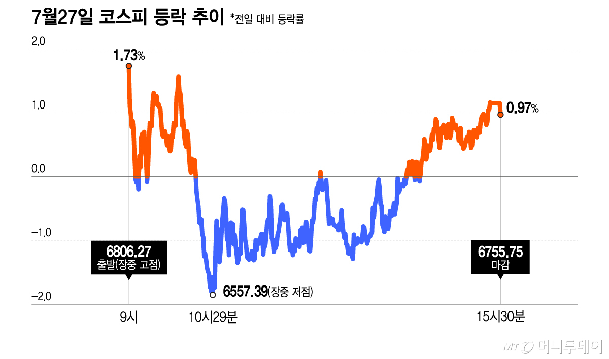 7월27일 코스피 등락 추이/그래픽=이지혜