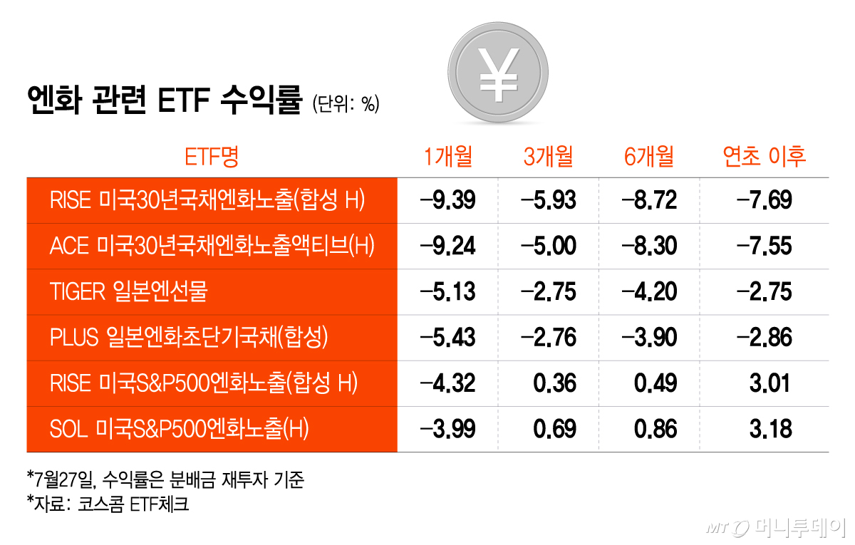 엔화 관련 ETF 수익률/그래픽=윤선정