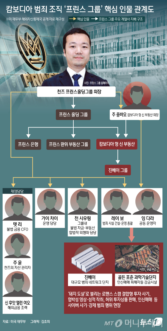 (서울=뉴스1) 김초희 디자이너 = 캄보디아에서 온라인 금융 사기로 막대한 부를 쌓은 프린스 그룹의 천즈 회장이 실종됐다고 캄보디아데일리가 지난 17일(현지시간) 보도했다. 캄보디아데일리에 따르면 중국계 캄보디인이자 영국인인 천즈 회장은 미국과 영국이 제재를 가한 후 캄보디아에서 자취를 감췄다. 천즈 회장은 캄보디아 전역에서 온라인 사기 조직을 설립하고 암호 화폐 투자 사기를 주도하며 인신매매, 불법감금, 고문한 혐의를 받는다. Copyright © 뉴스1. All rights reserved. 무단 전재 및 재배포, AI학습 이용 금지. /사진=(서울=뉴스1) 김초희 디자이너