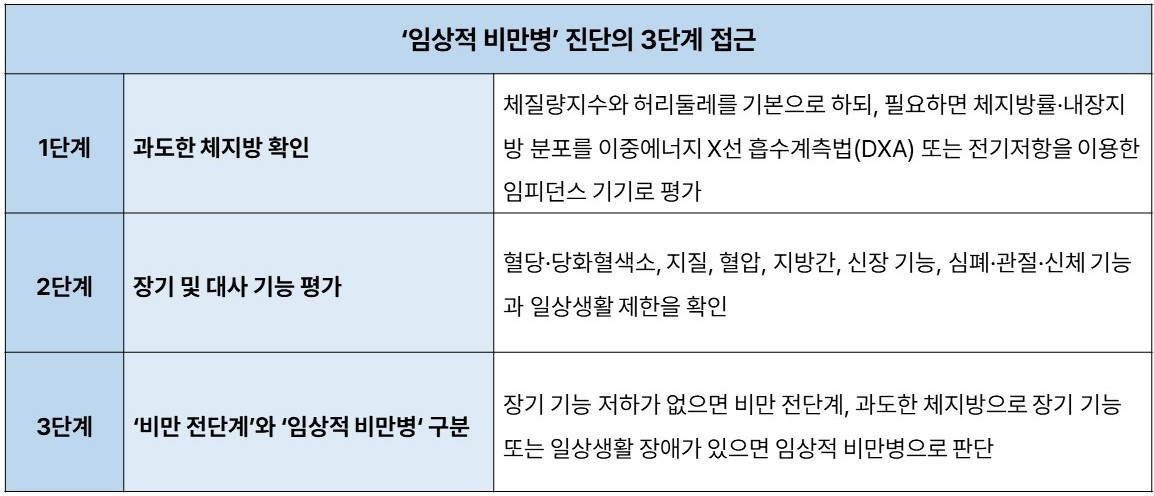 '임상적 비만병' 진단의 3단계 접근. /사진제공=분당서울대병원