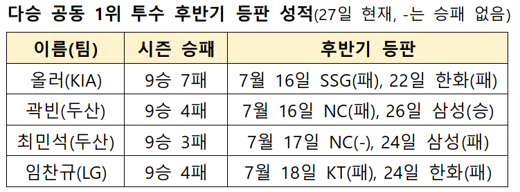 /자료=KBO