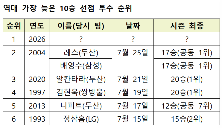 /자료=KBO