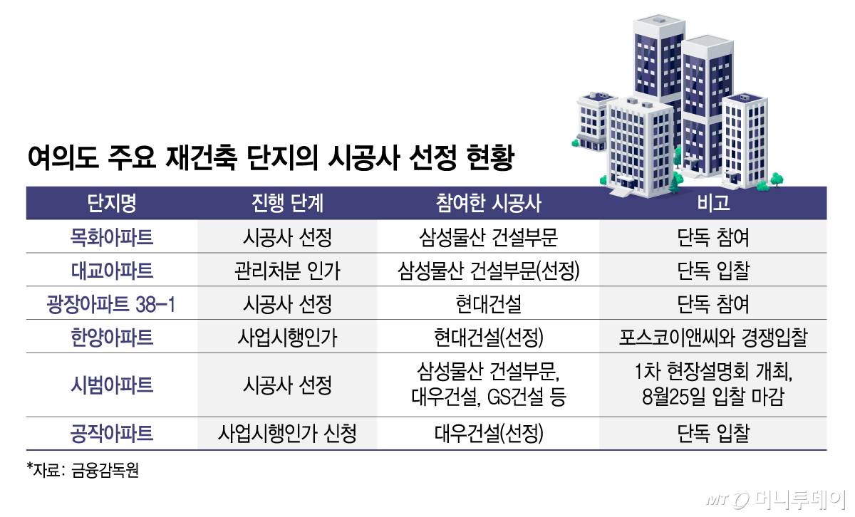 여의도 주요 재건축 단지의 시공사 선정 현황/그래픽=김지영