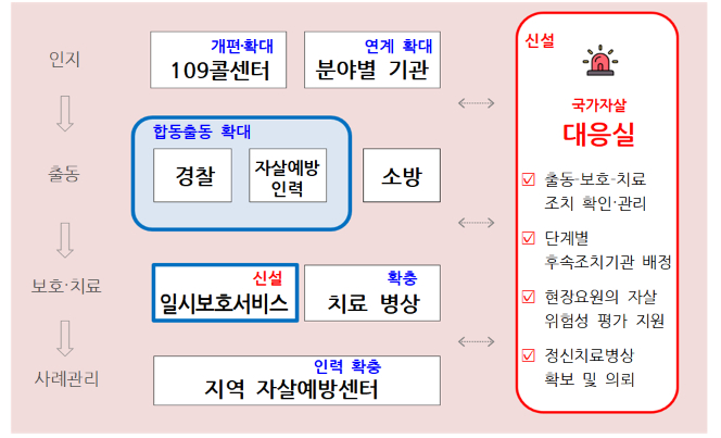 자살 긴급대응 강화 방안 체계도./사진=보건복지부