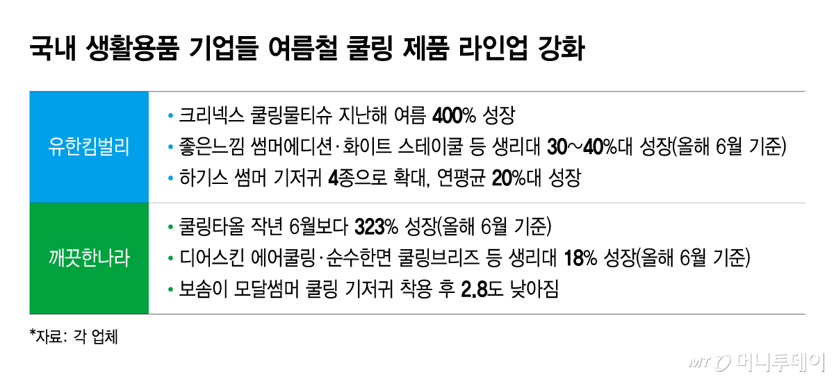 국내 생활용품 기업들 여름철 쿨링 제품 라인업 강화/그래픽=윤선정