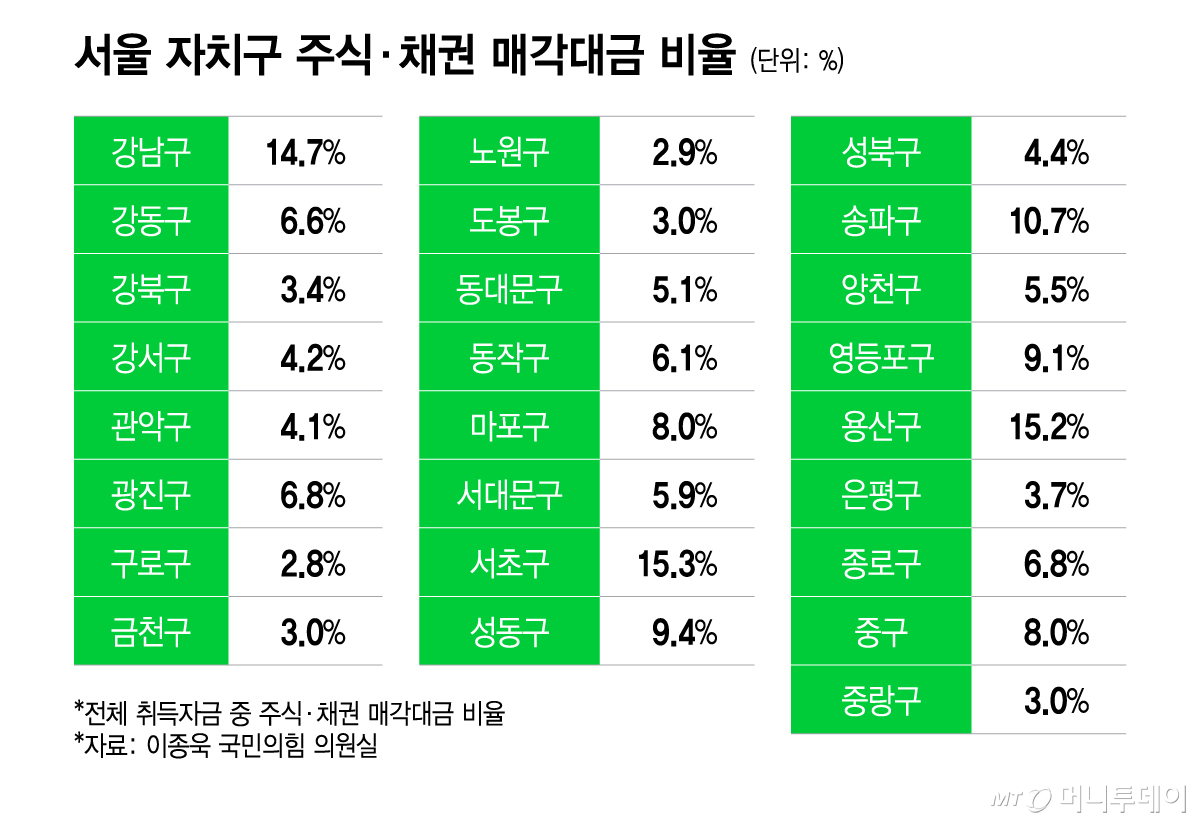 서울 자치구 주식·채권 매각대금 비율/그래픽=이지혜