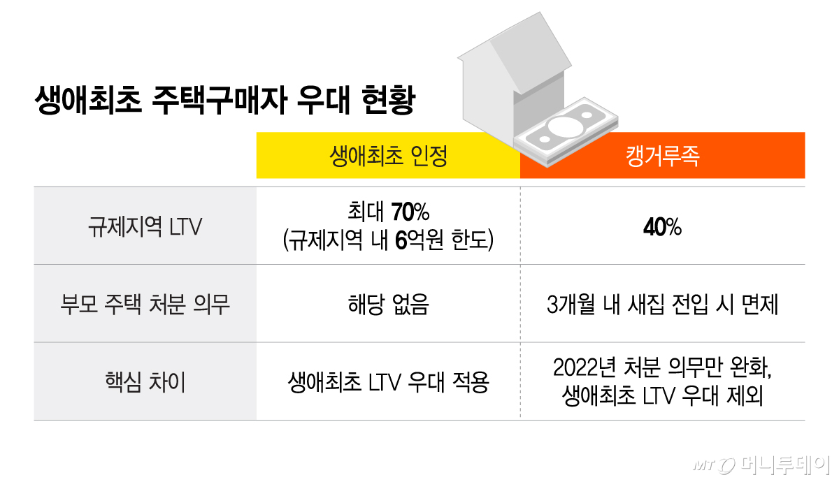 생애최초 주택구매자 우대 현황. /그래픽=이지혜 기자