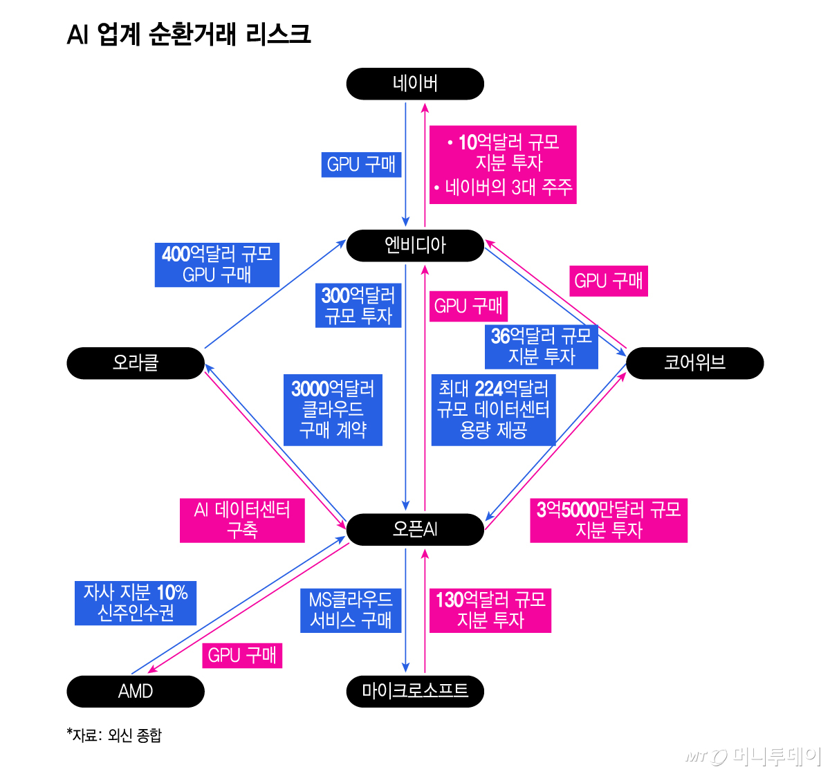 AI 업계 순환거래 리스크. 김유빈 기자/그래픽=윤선정 기자
