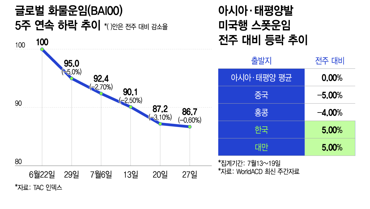발틱항공운임지수(BAI00)는 6월22일 수치를 100으로 두었을때 등락폭을 적용해 표시./그래픽=이지혜
