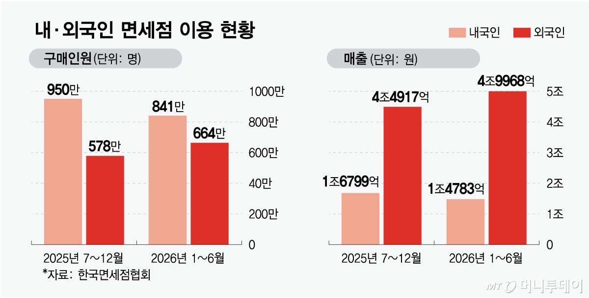 내·외국인 면세점 이용 현황/그래픽=최헌정
