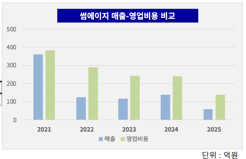 (출처:사업보고서)