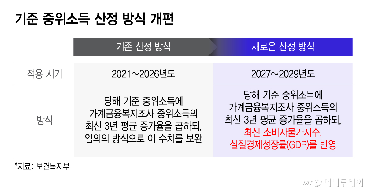 기준 중위소득 산정 방식 개편/그래픽=이지혜