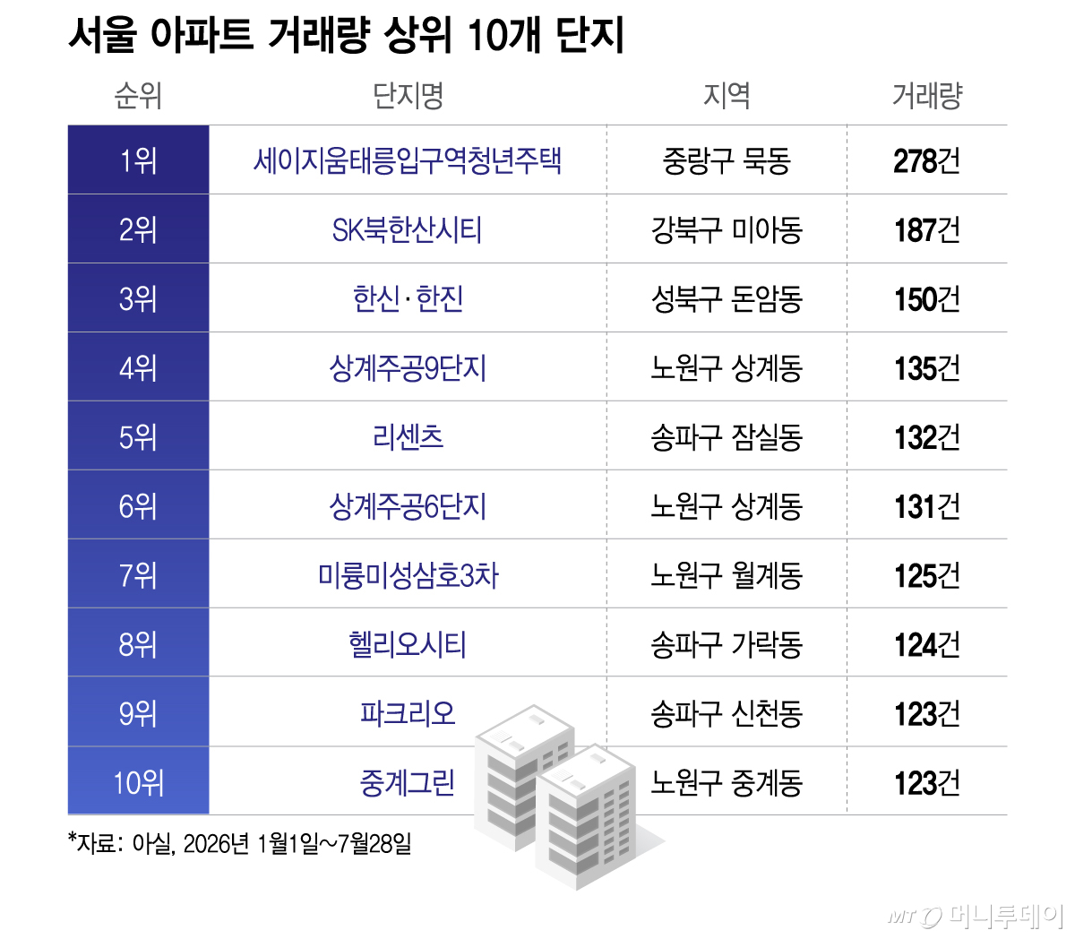 서울 아파트 거래량 상위 10개 단지/그래픽=이지혜