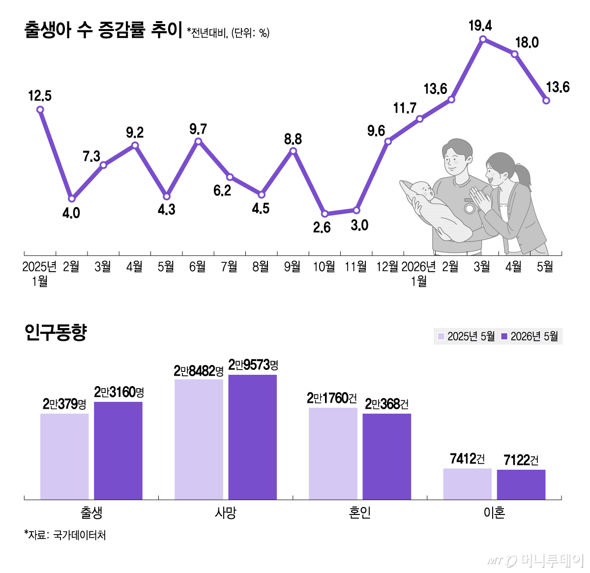 출생아 수 증감률 추이 및 인구동향/그래픽=김지영
