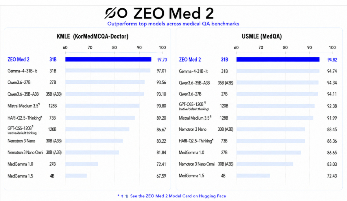 삼성서울병원이 제로원에이아이와 함께 만든 의료 AI 지오메드 2(ZEO Med 2)가 국내외 의사 국가고시 기반 AI 성능 평가에서 경쟁 모델들을 제치고 1위를 기록했다. /자료=삼성서울병원