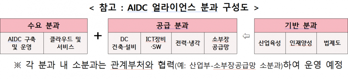 AIDC 얼라이언스 분과 구성도/사진 제공=과학기술정보통신부