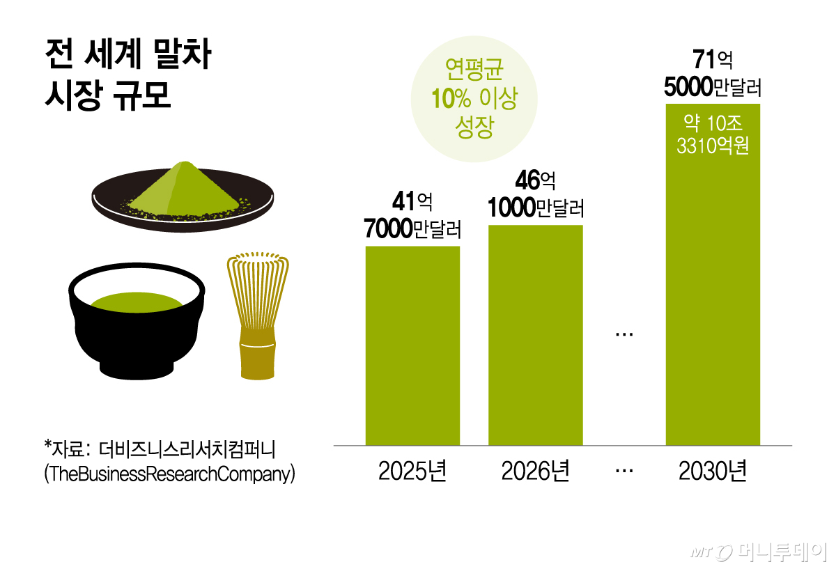 전 세계 말차 시장 규모/그래픽=윤선정
