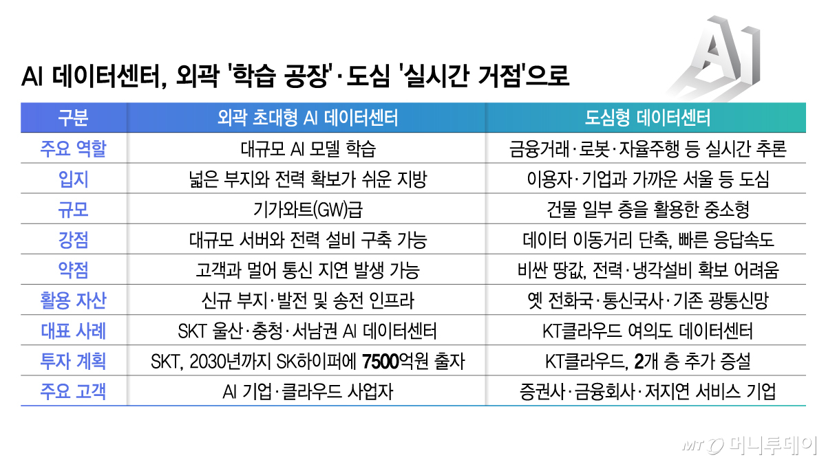 AI 데이터센터, 외곽 ‘학습 공장’·도심 ‘실시간 거점’으로/그래픽=김지영