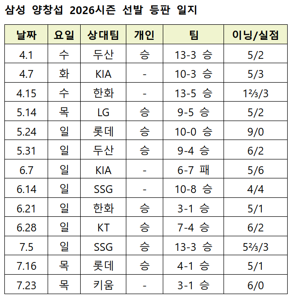 /자료=KBO