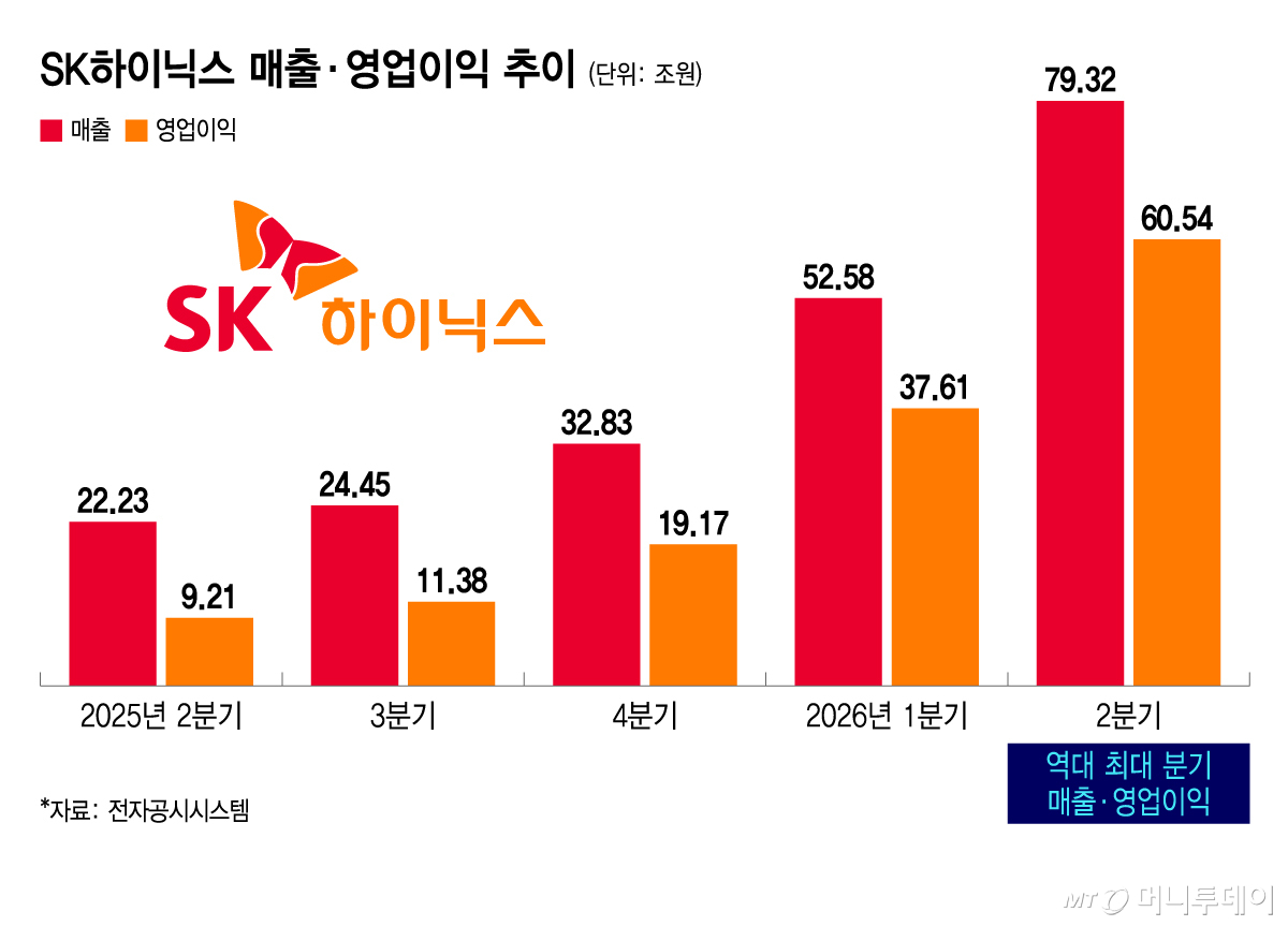 SK하이닉스 매출·영업이익 추이/그래픽=윤선정