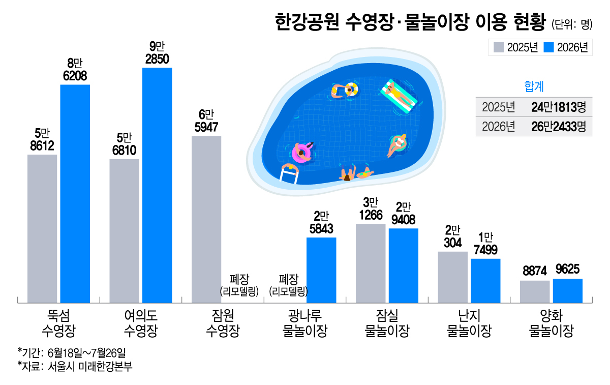 한강공원 수영장·물놀이장 이용 현황/그래픽=이지혜 디자인기자.