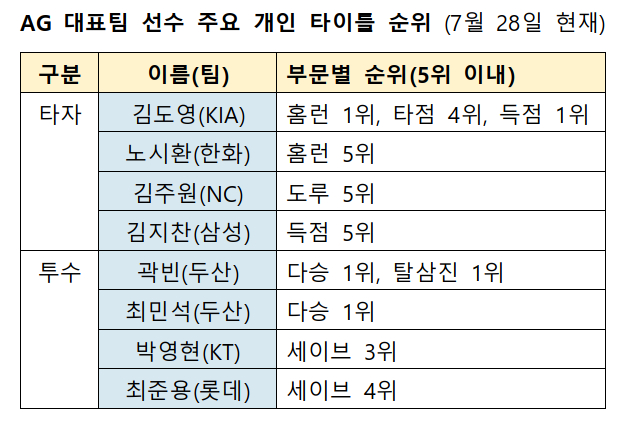 /자료=KBO