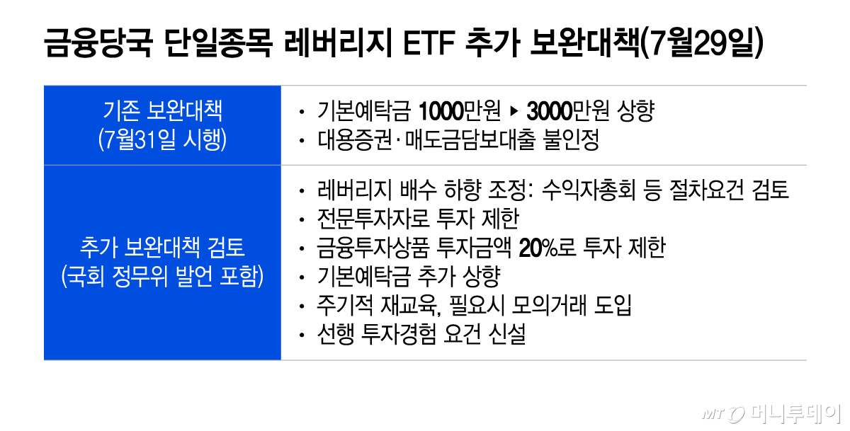 금융당국 단일종목 레버리지 ETF 추가 보완대책(7월29일)/그래픽=이지혜