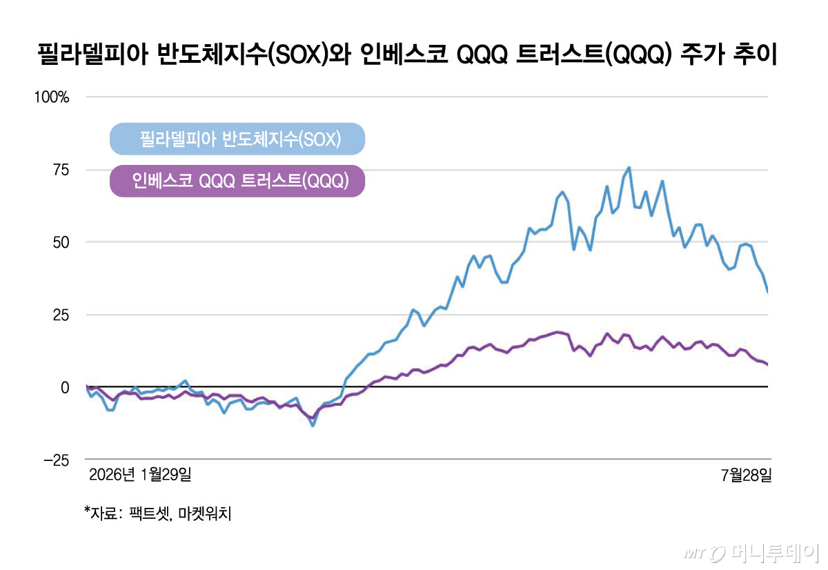 필라델피아 반도체지수(SOX)와 인베스코 QQQ 트러스트(QQQ) 주가 추이/그래픽=김현정