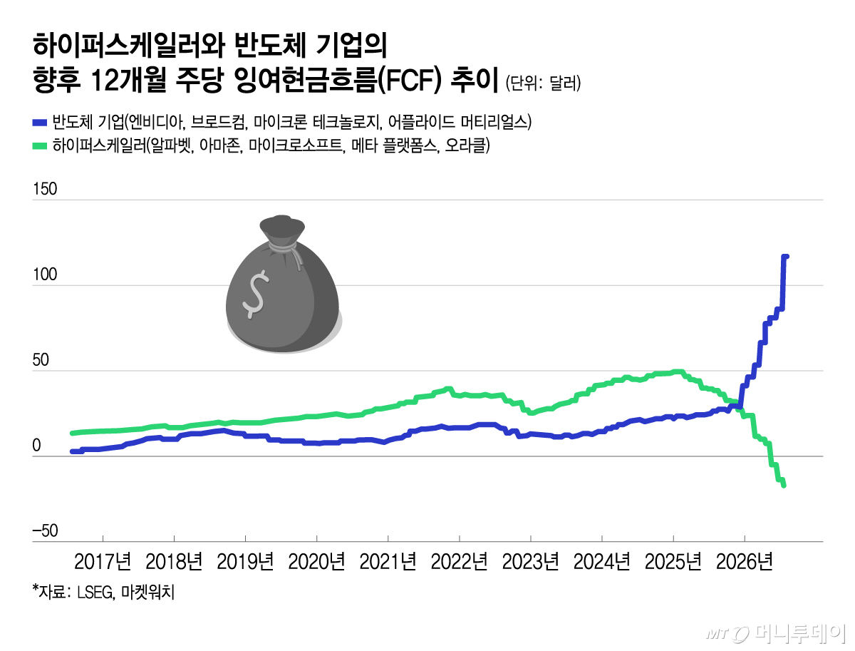 하이퍼스케일러와 반도제 기업의 향후 12개월 주당 잉여현금흐름(FCF) 추이/그래픽=윤선정