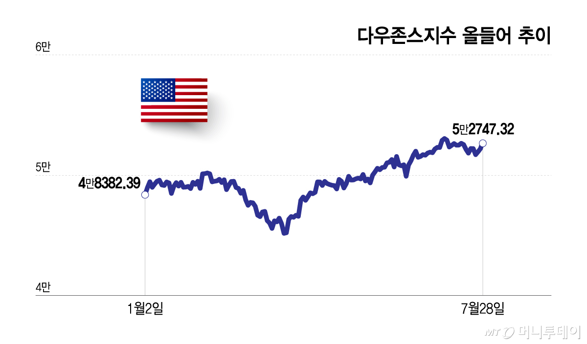 다우존스지수 올들어 추이/그래픽=이지혜↑