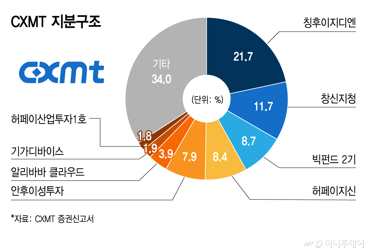 CXMT 상장 전 지분구조. 2026년 5월 기준/그래픽=김지영