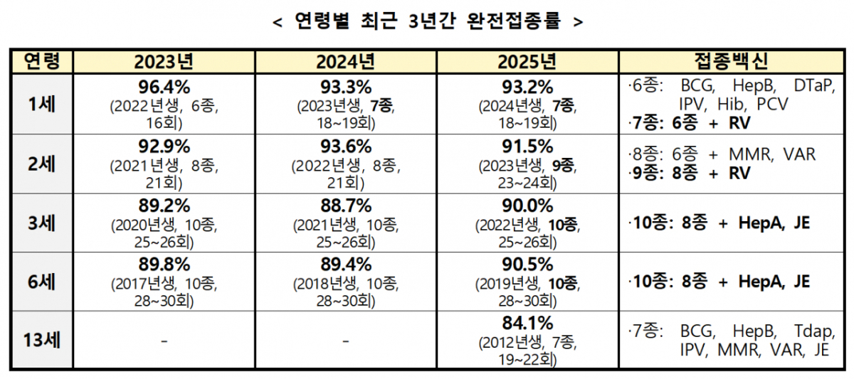 연령별 최근 3년간 완전접종률. /사진제공=질병관리청