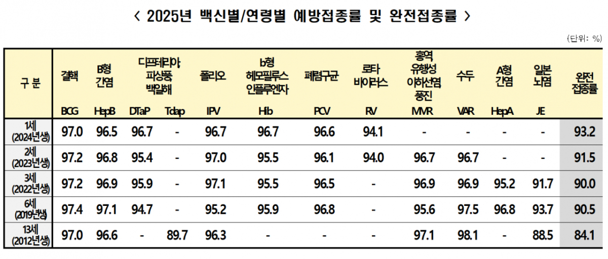 2025년 백신별/연령별 예방접종률 및 완전접종률. /사진제공=질병관리청