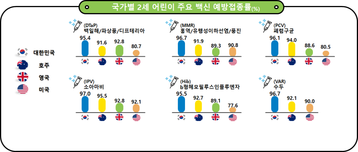 국가별 2세 어린이 주요 백신 예방접종률. /사진제공=질병관리청