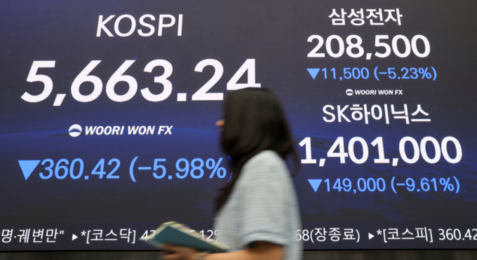 코스피 지수가 역사상 처음으로 2거래일 연속 서킷브레이커가 발동한 29일 서울 중구 우리은행 본점 딜링룸 전광판에 종가가 나오고 있다. 이날 코스피 지수는 전일 종가와 비교해 360.42포인트(5.98%) 하락한 5663.24, 코스닥은 전일 대비 43.17포인트(6.12%) 하락한 662.68로 마감했다. 서울외환시장에서 달러·원 환율은 전일 오후 3시 30분 주간종가 대비 15.8원 내린 1446.7원을 기록했다./사진=뉴스1