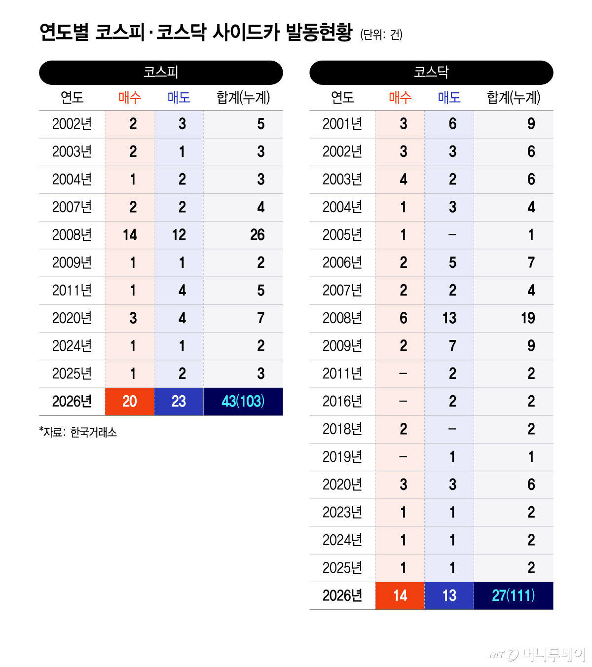 연도별 코스피·코스닥 사이드카 발동현황