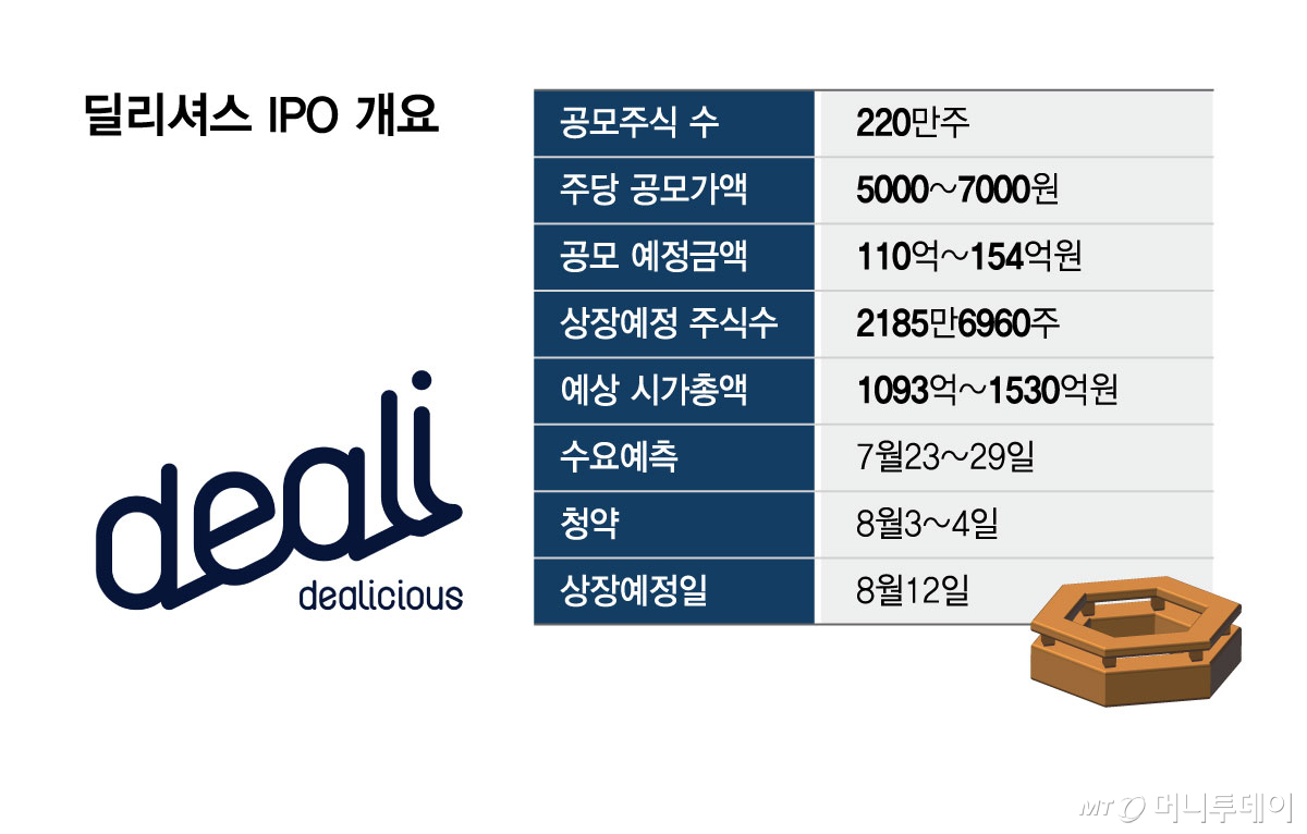 딜리셔스 IPO 개요/그래픽=김현정