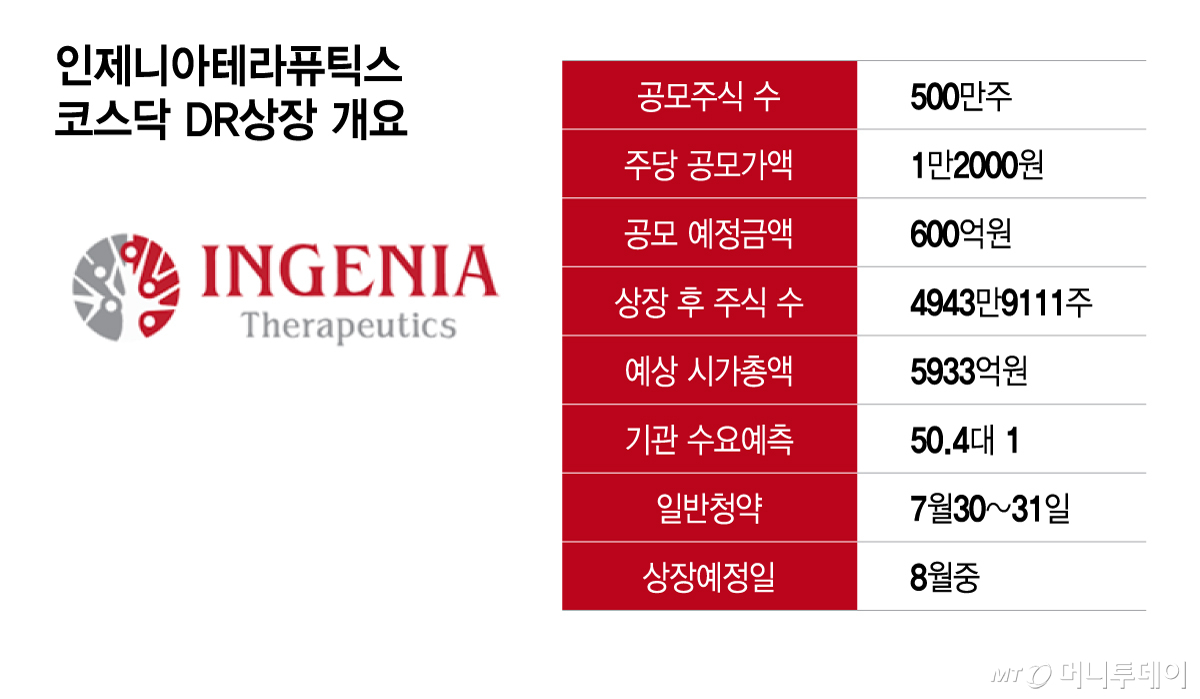 인제니아테라퓨틱스 코스닥 DR상장 개요/그래픽=이지혜