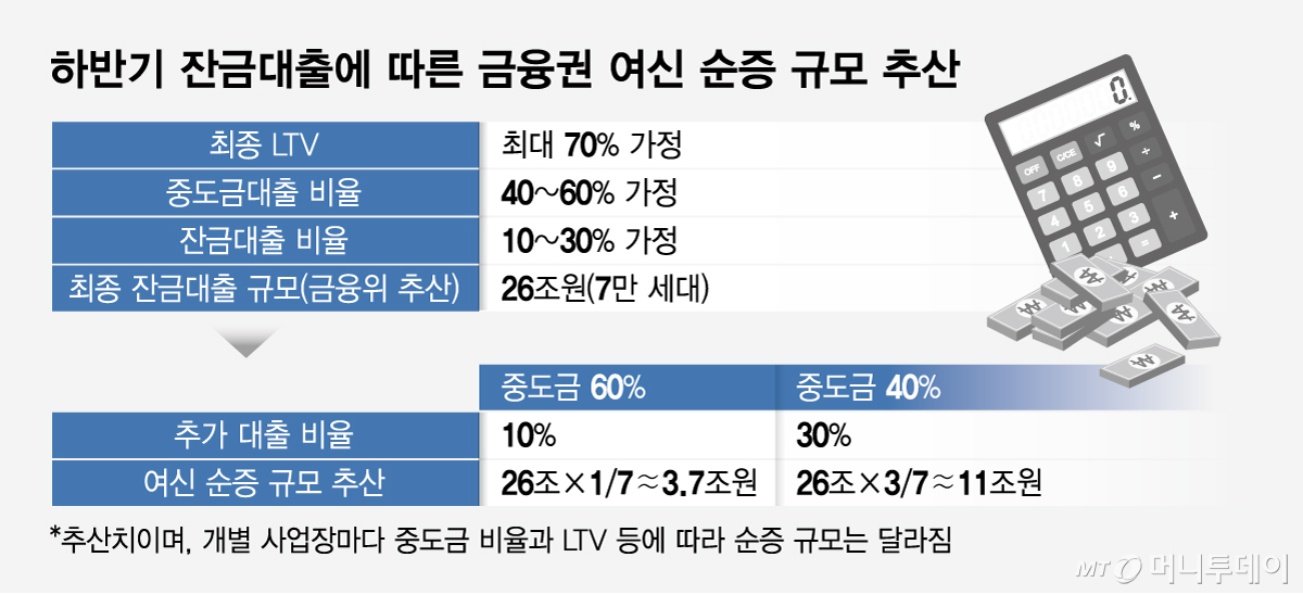 하반기 잔금대출에 따른 금융권 여신 순증 규모 추산/그래픽=임종철