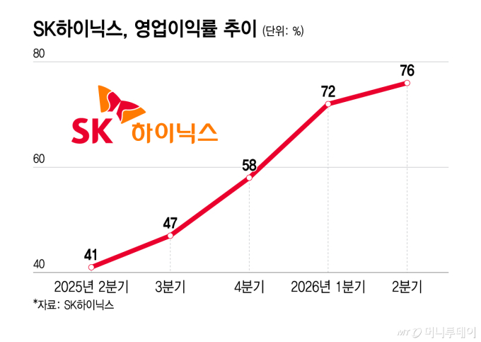 SK하이닉스, 영업이익률 추이/그래픽=윤선정