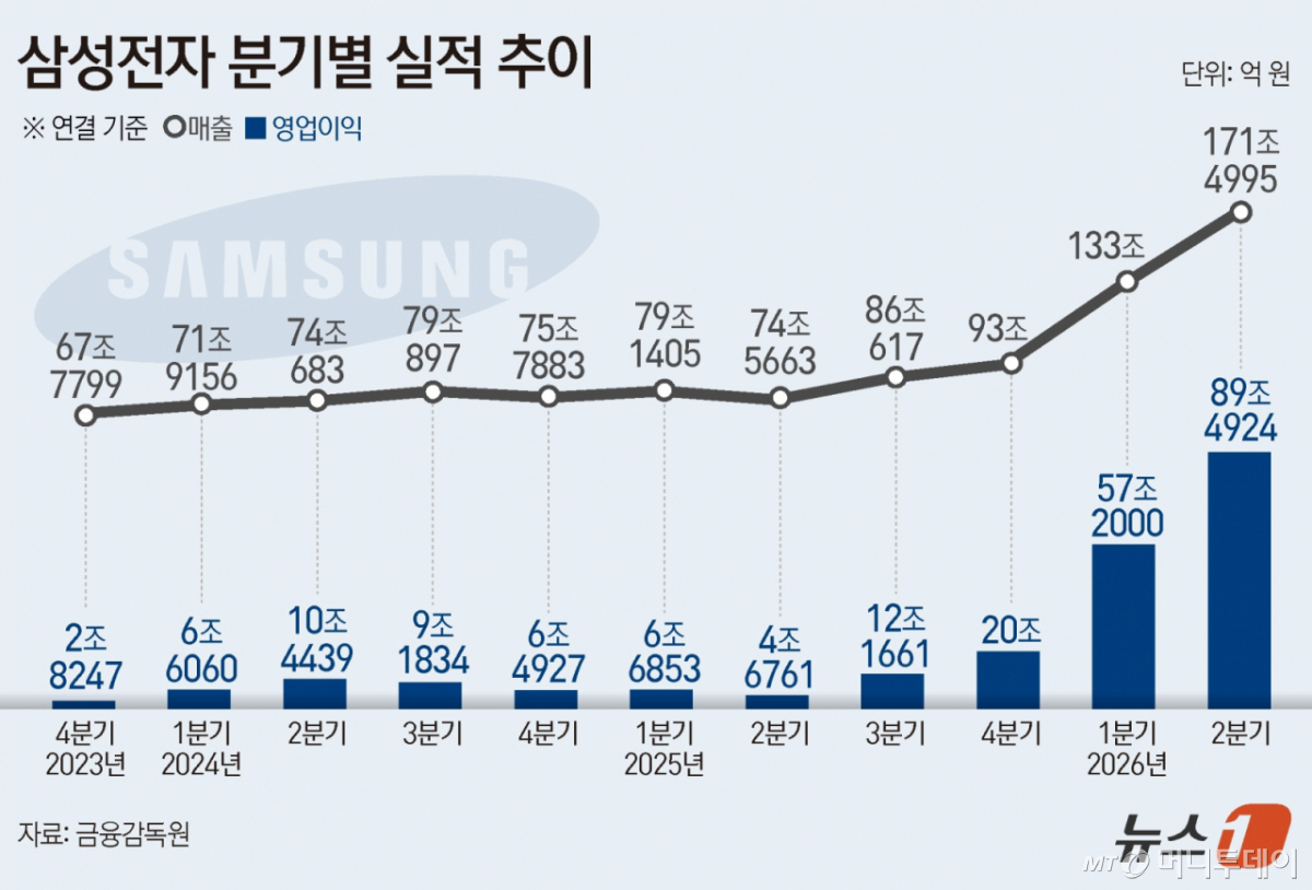 (서울=뉴스1) 양혜림 디자이너 = 삼성전자가 올해 2분기 연결 기준 영업이익이 89조 4924억 원이라고 30일 공시했다. 이는 전년 동기 대비 1813.8% 증가한 규모다. 같은 기간 매출액은 130.0% 늘어난 171조4995억 원이다. Copyright © 뉴스1. All rights reserved. 무단 전재 및 재배포, AI학습 이용 금지. /사진=(서울=뉴스1) 양혜림 디자이너